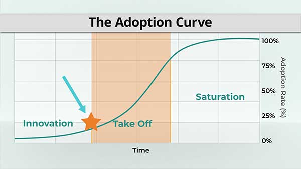 The Adoption Curve