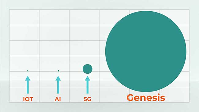Genesis Graph